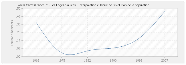 Les Loges-Saulces : Interpolation cubique de l'évolution de la population